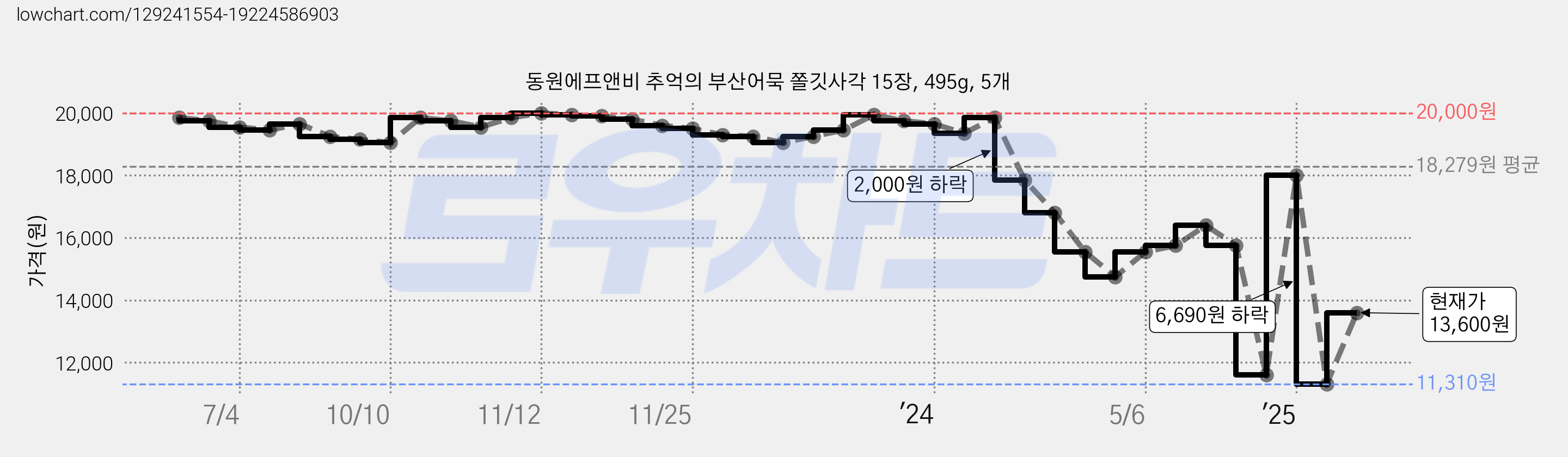 동원에프앤비 추억의 부산어묵 쫄깃사각 15장, 495g, 5개 가격 변동 차트, 현재가 13,600원, 관측 최저가 11,310원
