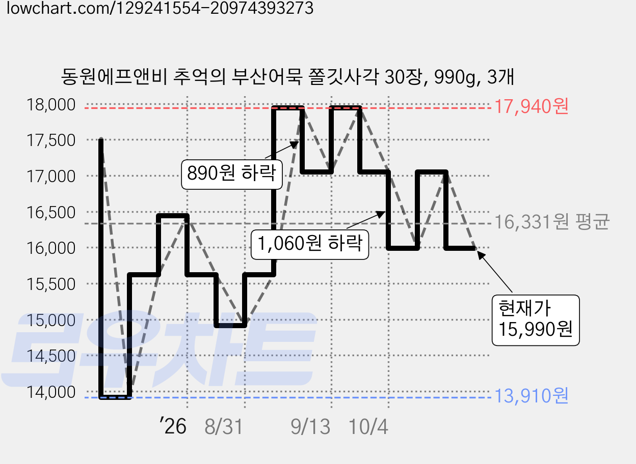 동원에프앤비 추억의 부산어묵 쫄깃사각 30장, 990g, 3개 가격 변동 차트, 현재가 15,990원, 관측 최저가 13,910원