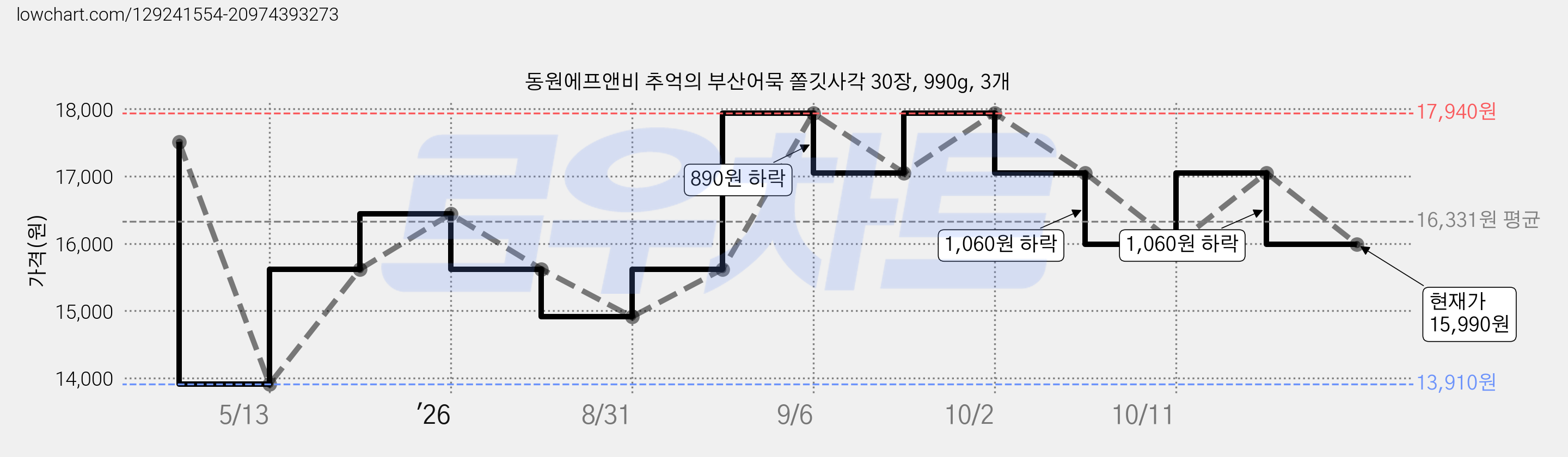 동원에프앤비 추억의 부산어묵 쫄깃사각 30장, 990g, 3개 가격 변동 차트, 현재가 15,990원, 관측 최저가 13,910원