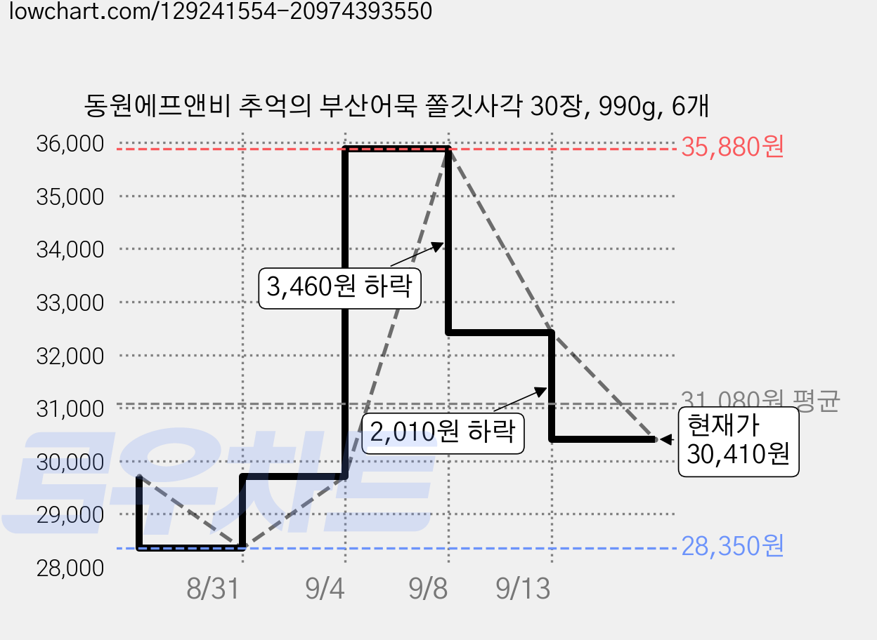 동원에프앤비 추억의 부산어묵 쫄깃사각 30장, 990g, 6개 가격 변동 차트, 현재가 30,410원, 관측 최저가 28,350원