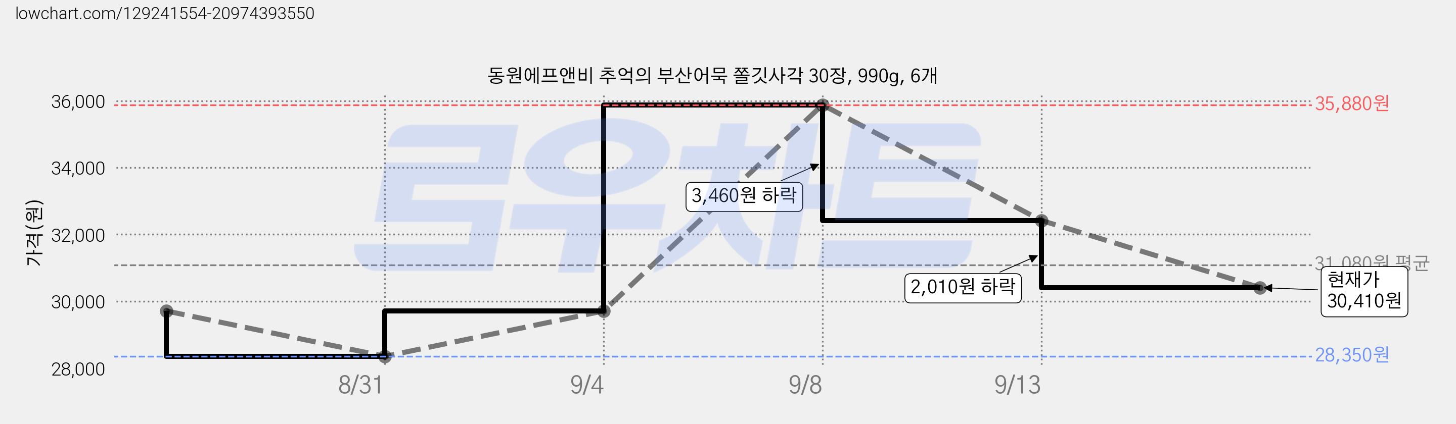 동원에프앤비 추억의 부산어묵 쫄깃사각 30장, 990g, 6개 가격 변동 차트, 현재가 30,410원, 관측 최저가 28,350원