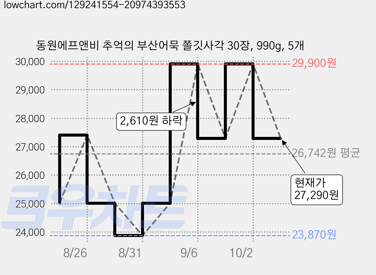 동원에프앤비 추억의 부산어묵 쫄깃사각 30장, 990g, 5개 가격 변동 차트, 현재가 27,290원, 관측 최저가 23,870원