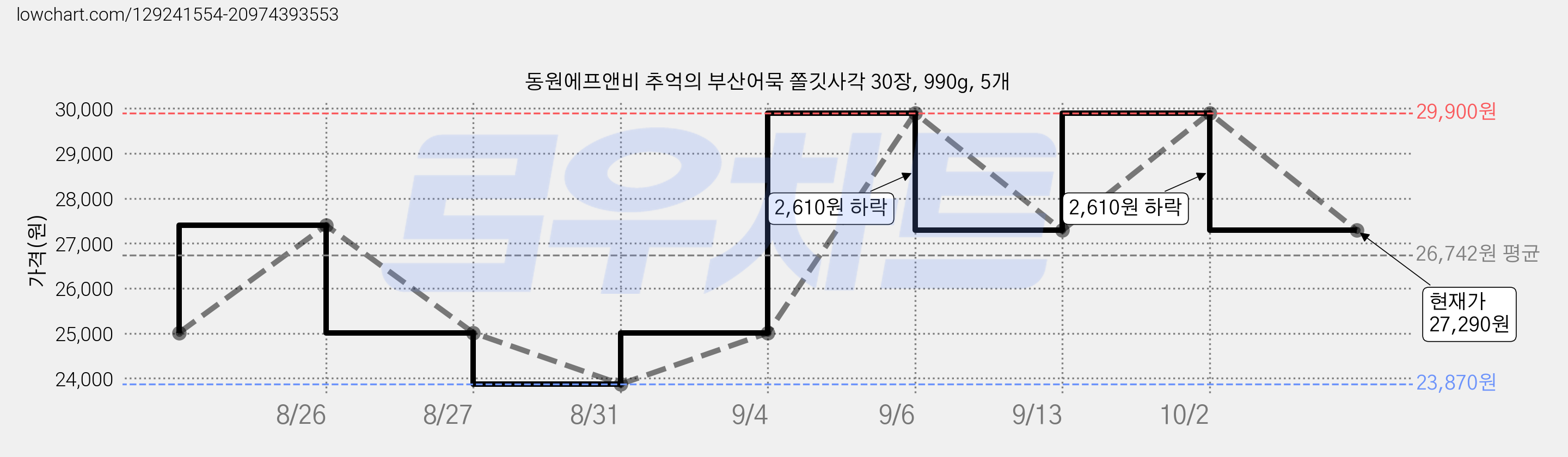 동원에프앤비 추억의 부산어묵 쫄깃사각 30장, 990g, 5개 가격 변동 차트, 현재가 27,290원, 관측 최저가 23,870원