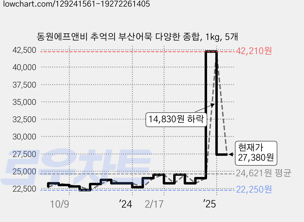 동원에프앤비 추억의 부산어묵 다양한 종합, 1kg, 5개 가격 변동 차트, 현재가 27,380원, 관측 최저가 22,250원