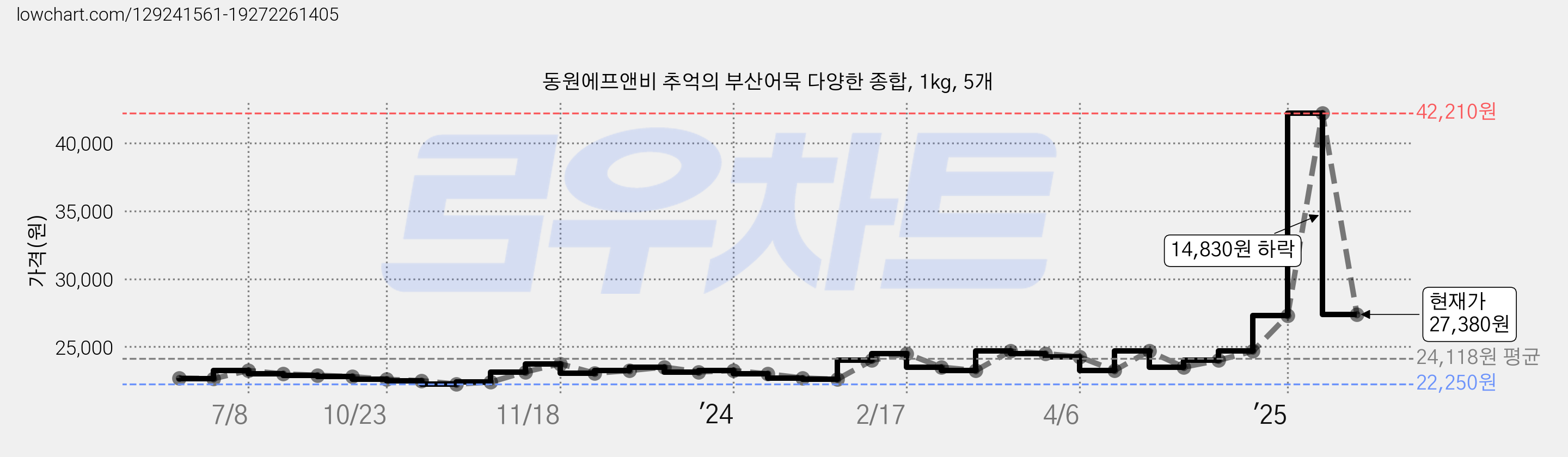동원에프앤비 추억의 부산어묵 다양한 종합, 1kg, 5개 가격 변동 차트, 현재가 27,380원, 관측 최저가 22,250원