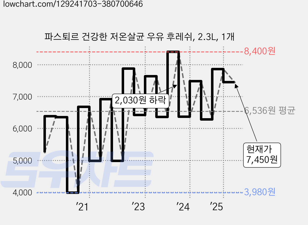 파스퇴르 건강한 저온살균 우유 후레쉬, 2.3L, 1개 가격 변동 차트, 현재가 7,450원, 관측 최저가 3,980원