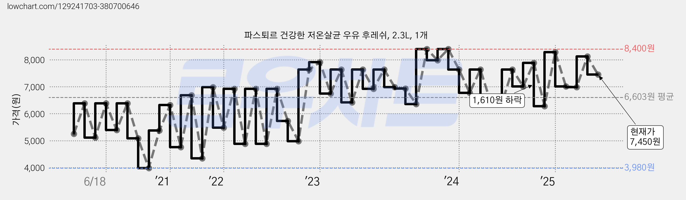 파스퇴르 건강한 저온살균 우유 후레쉬, 2.3L, 1개 가격 변동 차트, 현재가 7,450원, 관측 최저가 3,980원