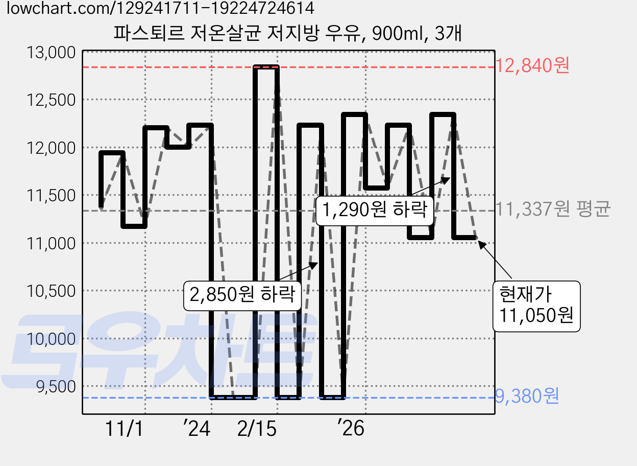 파스퇴르 저온살균 저지방 우유, 900ml, 3개 가격 변동 차트, 현재가 11,050원, 관측 최저가 8,520원