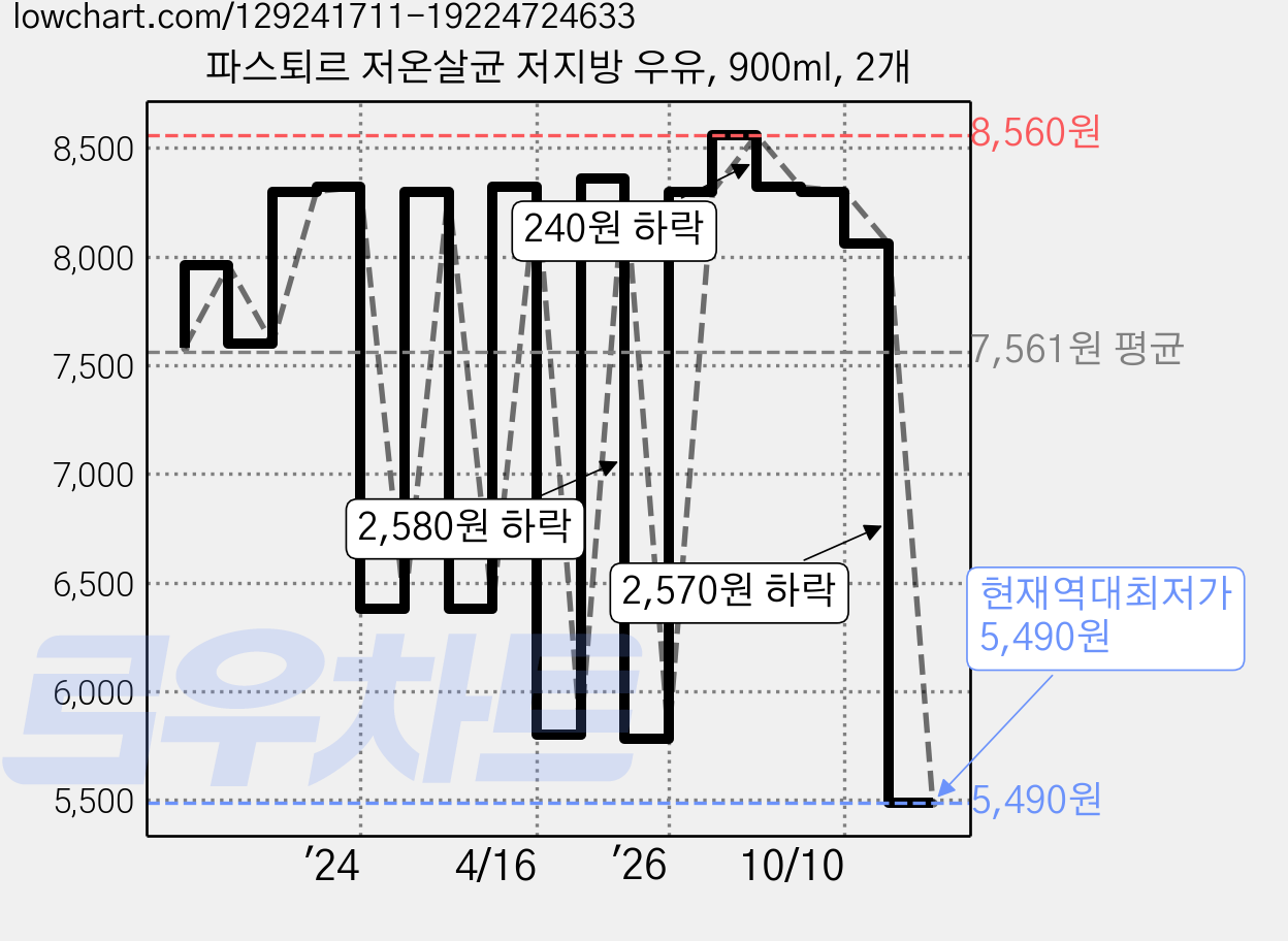 파스퇴르 저온살균 저지방 우유, 900ml, 2개 가격 변동 차트, 현재가 5,490원, 역대최저가