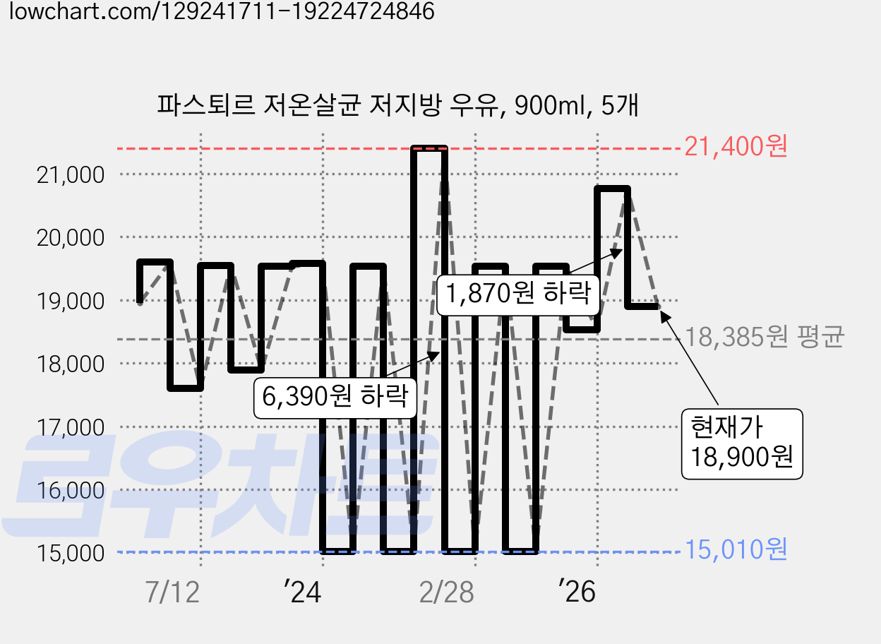 파스퇴르 저온살균 저지방 우유, 900ml, 5개 가격 변동 차트, 현재가 18,900원, 관측 최저가 13,640원