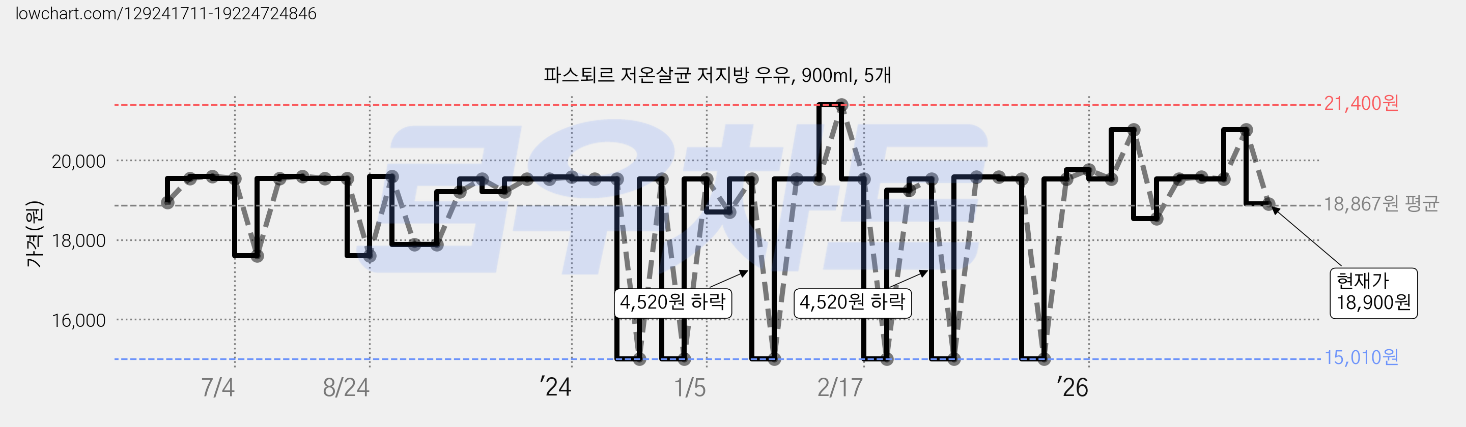 파스퇴르 저온살균 저지방 우유, 900ml, 5개 가격 변동 차트, 현재가 18,900원, 관측 최저가 13,640원
