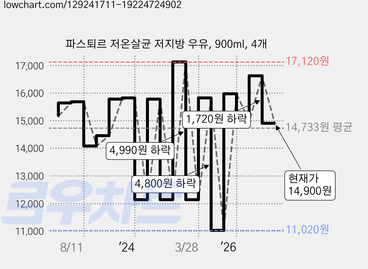 파스퇴르 저온살균 저지방 우유, 900ml, 4개 가격 변동 차트, 현재가 14,900원, 관측 최저가 11,020원
