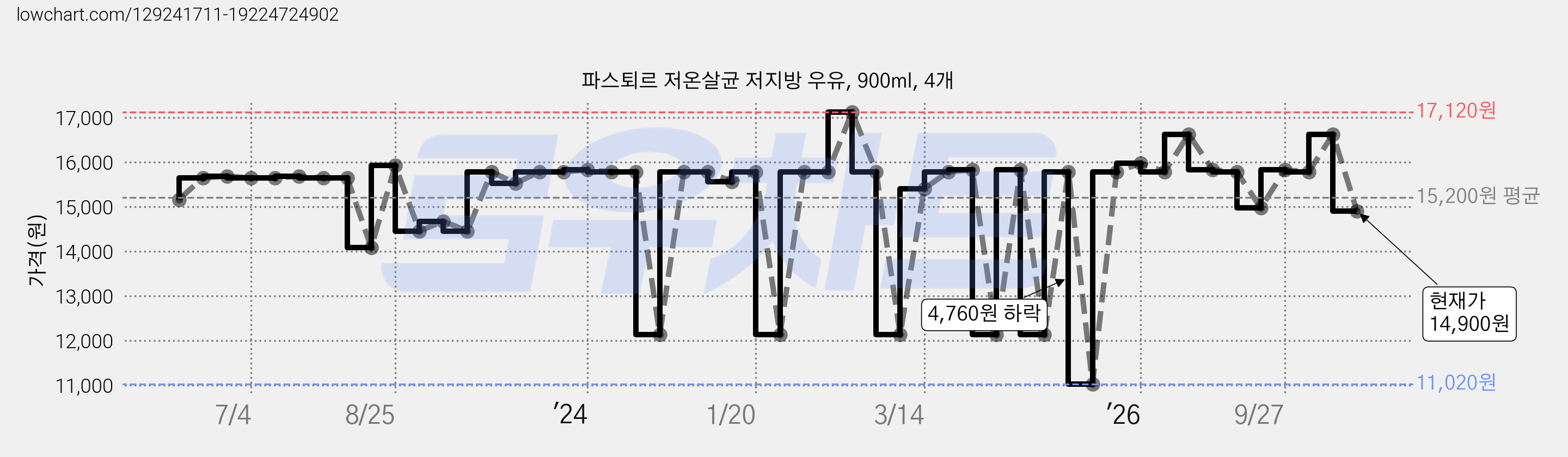 파스퇴르 저온살균 저지방 우유, 900ml, 4개 가격 변동 차트, 현재가 14,900원, 관측 최저가 11,020원