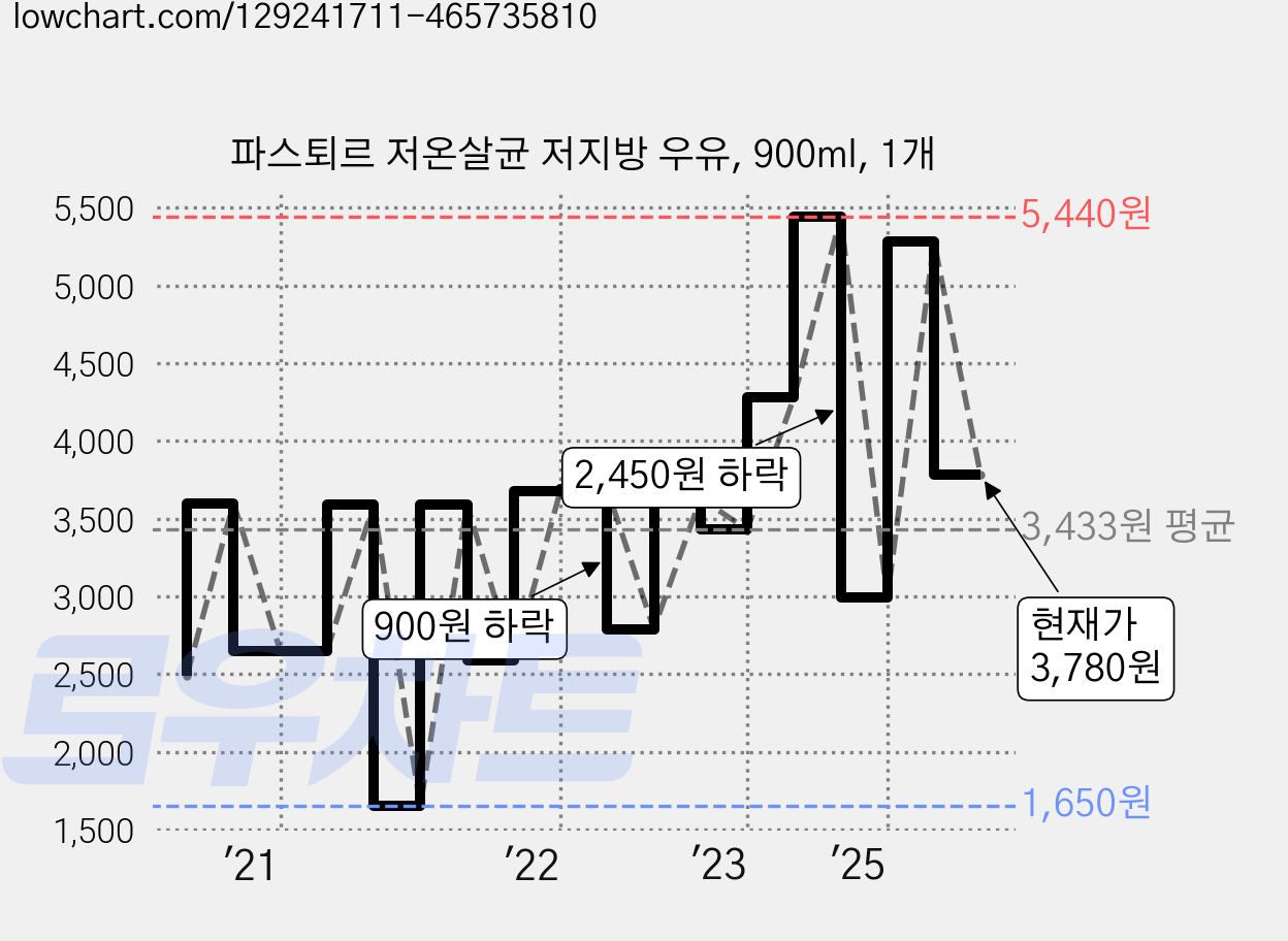 파스퇴르 저온살균 저지방 우유, 900ml, 1개 가격 변동 차트, 현재가 3,780원, 관측 최저가 1,650원