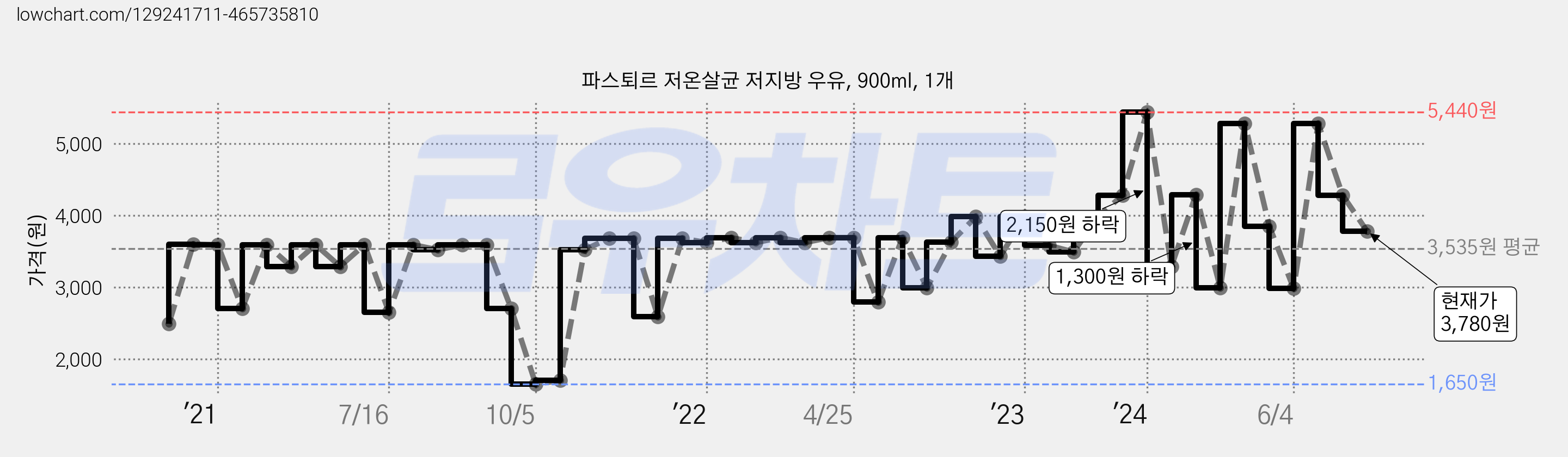 파스퇴르 저온살균 저지방 우유, 900ml, 1개 가격 변동 차트, 현재가 3,780원, 관측 최저가 1,650원
