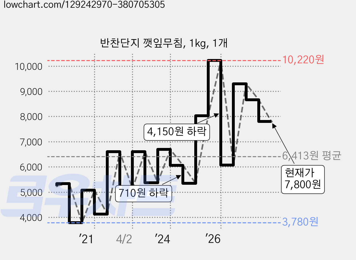반찬단지 깻잎무침, 1kg, 1개 가격 변동 차트, 현재가 7,800원, 관측 최저가 3,600원