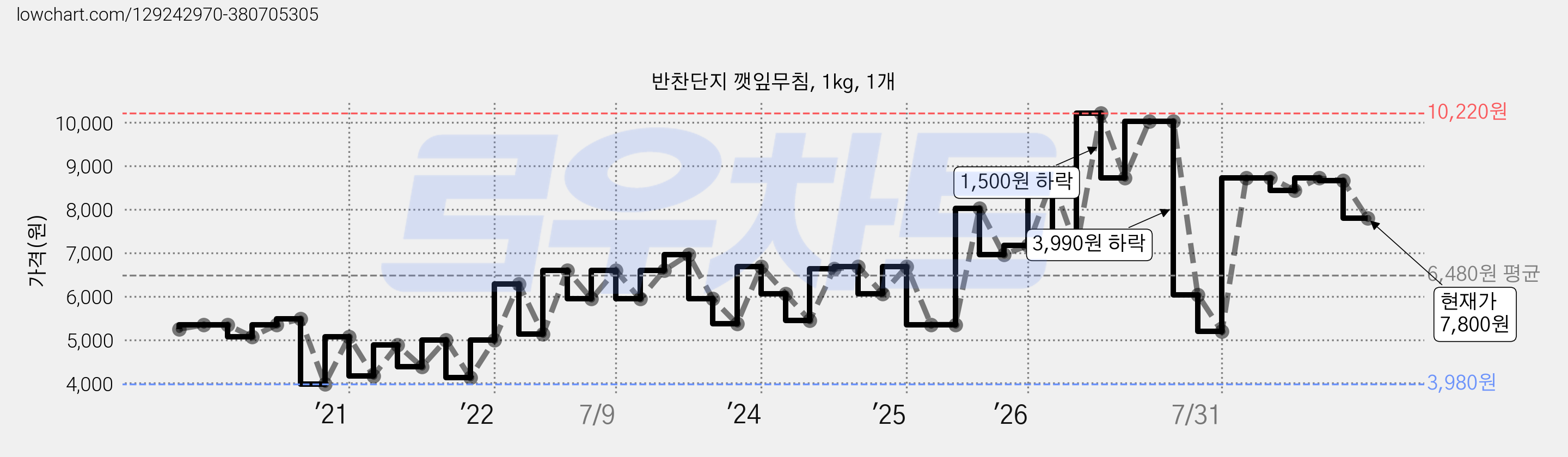 반찬단지 깻잎무침, 1kg, 1개 가격 변동 차트, 현재가 7,800원, 관측 최저가 3,600원