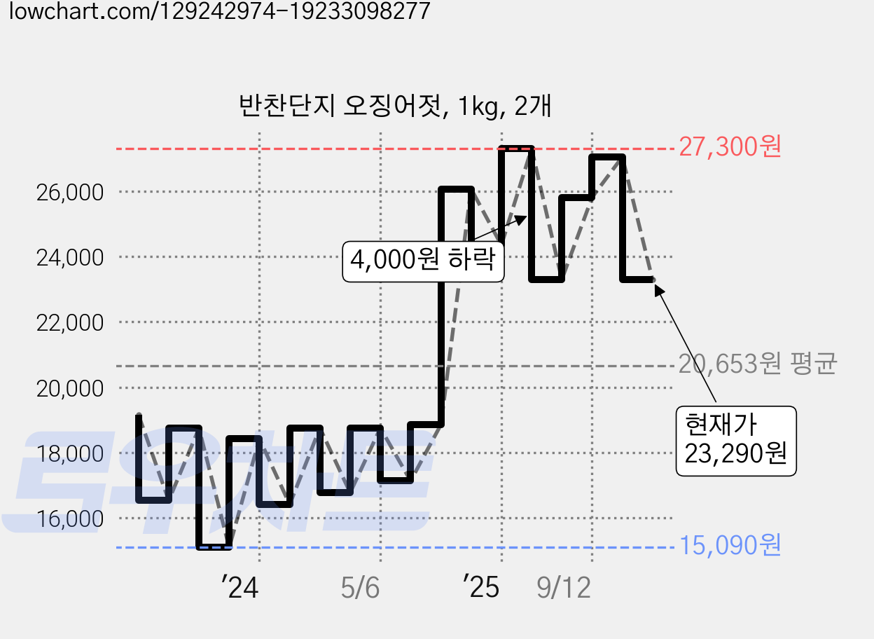 반찬단지 오징어젓, 1kg, 2개 가격 변동 차트, 현재가 23,290원, 관측 최저가 15,090원
