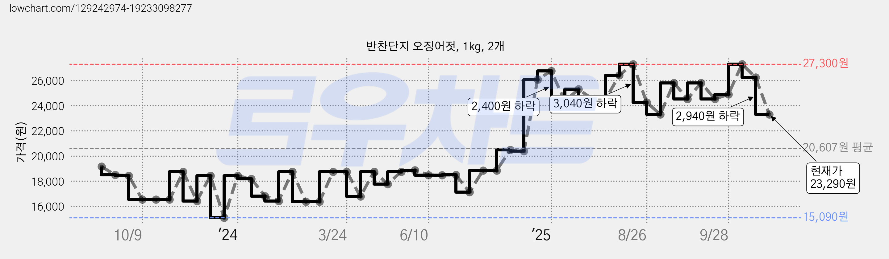반찬단지 오징어젓, 1kg, 2개 가격 변동 차트, 현재가 23,290원, 관측 최저가 15,090원