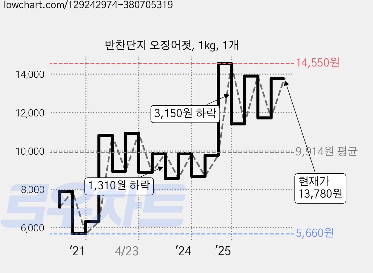 반찬단지 오징어젓, 1kg, 1개 가격 변동 차트, 현재가 13,780원, 관측 최저가 5,660원