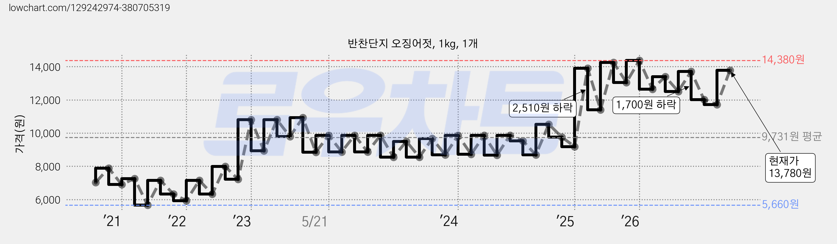 반찬단지 오징어젓, 1kg, 1개 가격 변동 차트, 현재가 13,780원, 관측 최저가 5,660원
