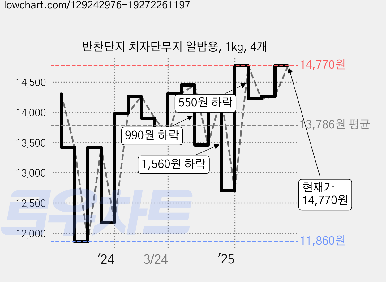 반찬단지 치자단무지 알밥용, 1kg, 4개 가격 변동 차트, 현재가 14,610원, 관측 최저가 11,860원