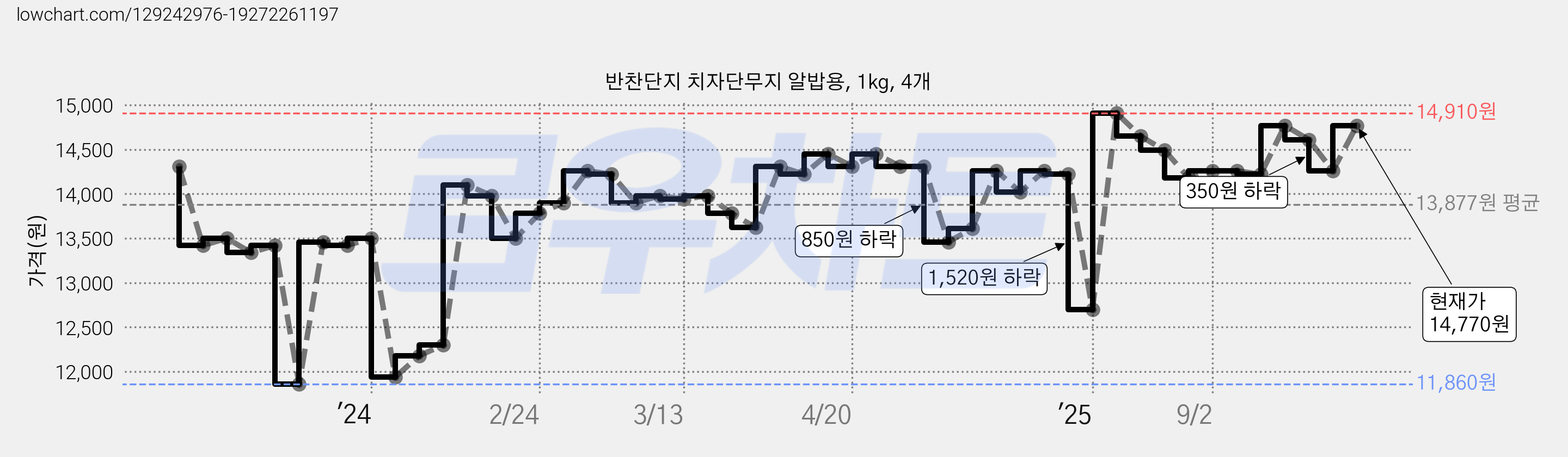 반찬단지 치자단무지 알밥용, 1kg, 4개 가격 변동 차트, 현재가 14,610원, 관측 최저가 11,860원
