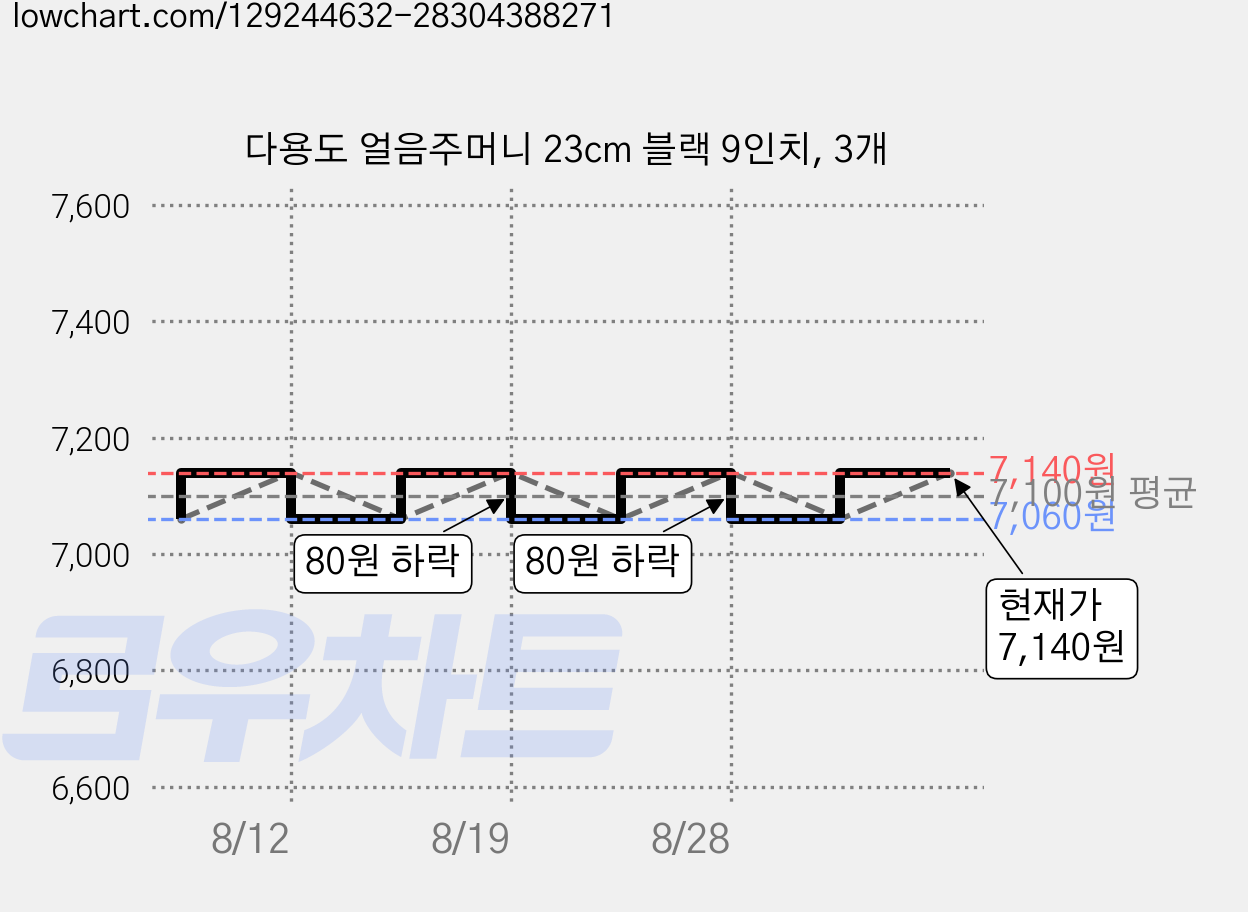 다용도 얼음주머니 23cm 블랙 9인치, 3개 가격 변동 차트, 현재가 7,140원, 관측 최저가 7,060원