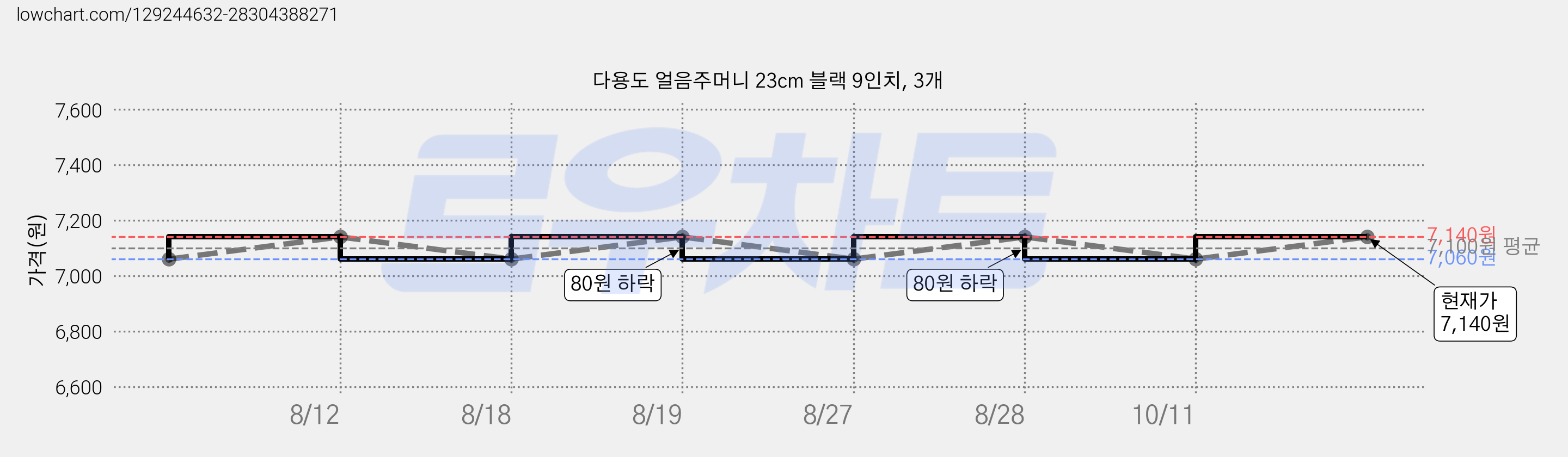 다용도 얼음주머니 23cm 블랙 9인치, 3개 가격 변동 차트, 현재가 7,140원, 관측 최저가 7,060원