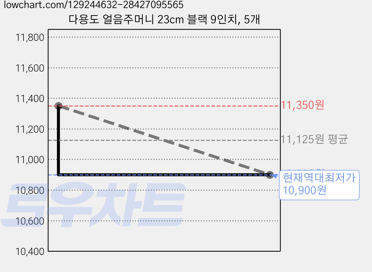 다용도 얼음주머니 23cm 블랙 9인치, 5개 가격 변동 차트, 현재가 10,900원, 역대최저가