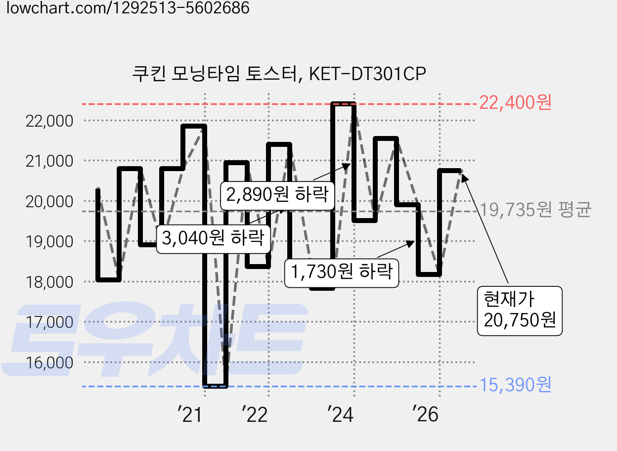 쿠킨 모닝타임 토스터, KET-DT301CP 가격 변동 차트, 현재가 20,750원, 관측 최저가 15,390원