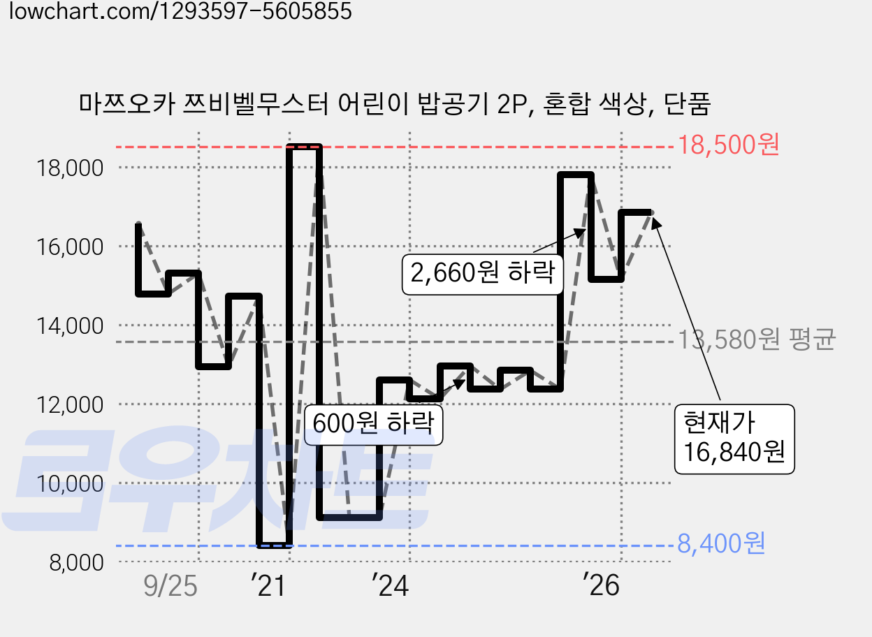 마쯔오카 쯔비벨무스터 어린이 밥공기 2P, 혼합 색상, 단품 가격 변동 차트, 현재가 16,840원, 관측 최저가 8,400원