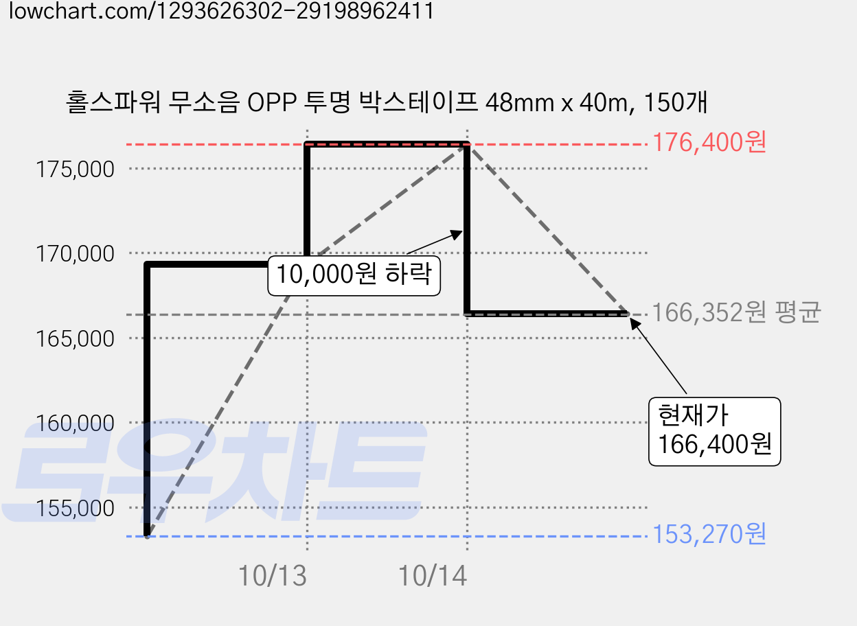 홀스파워 무소음 OPP 투명 박스테이프 48mm x 40m, 150개 가격 변동 차트, 현재가 166,400원, 관측 최저가 153,270원
