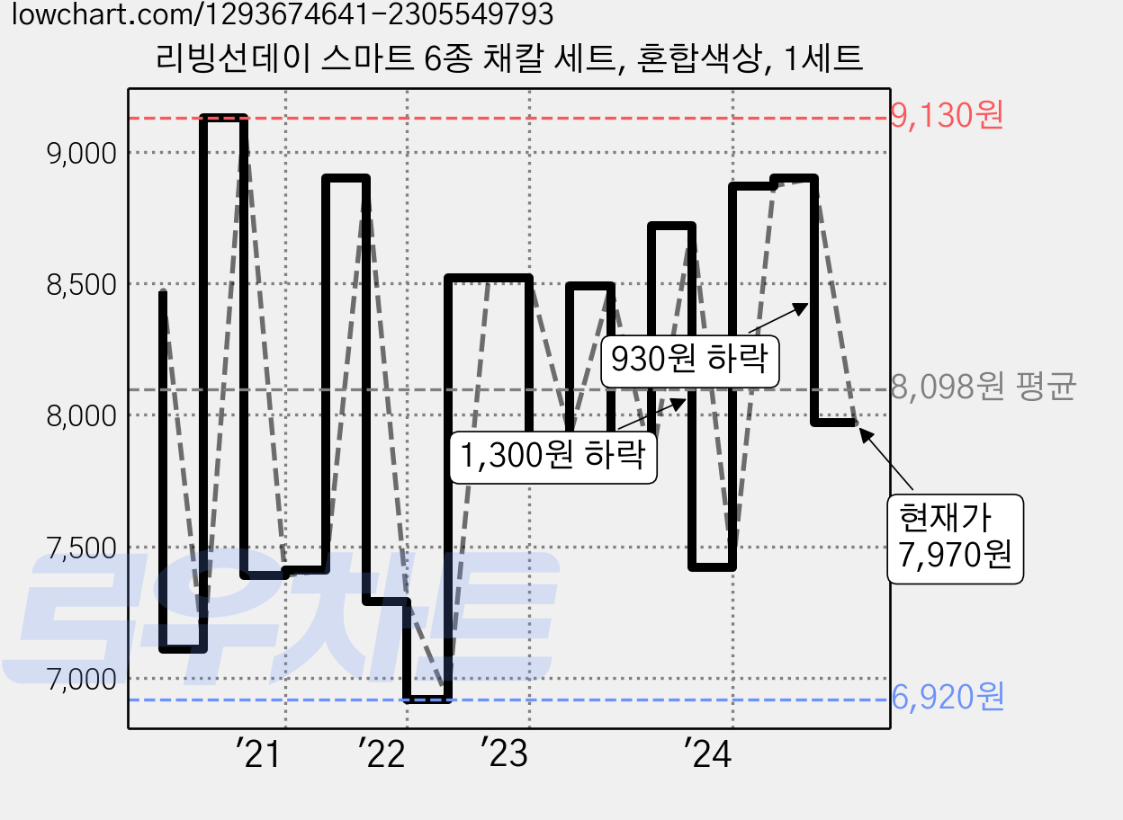 리빙선데이 스마트 6종 채칼 세트, 혼합색상, 1세트 가격 변동 차트, 현재가 7,970원, 관측 최저가 6,560원
