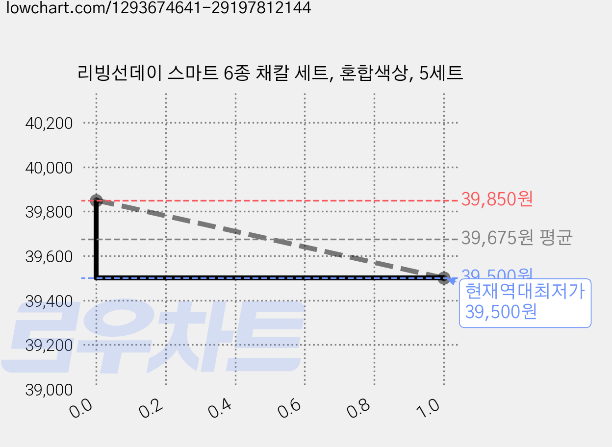 리빙선데이 스마트 6종 채칼 세트, 혼합색상, 5세트 가격 변동 차트, 현재가 39,500원, 역대최저가