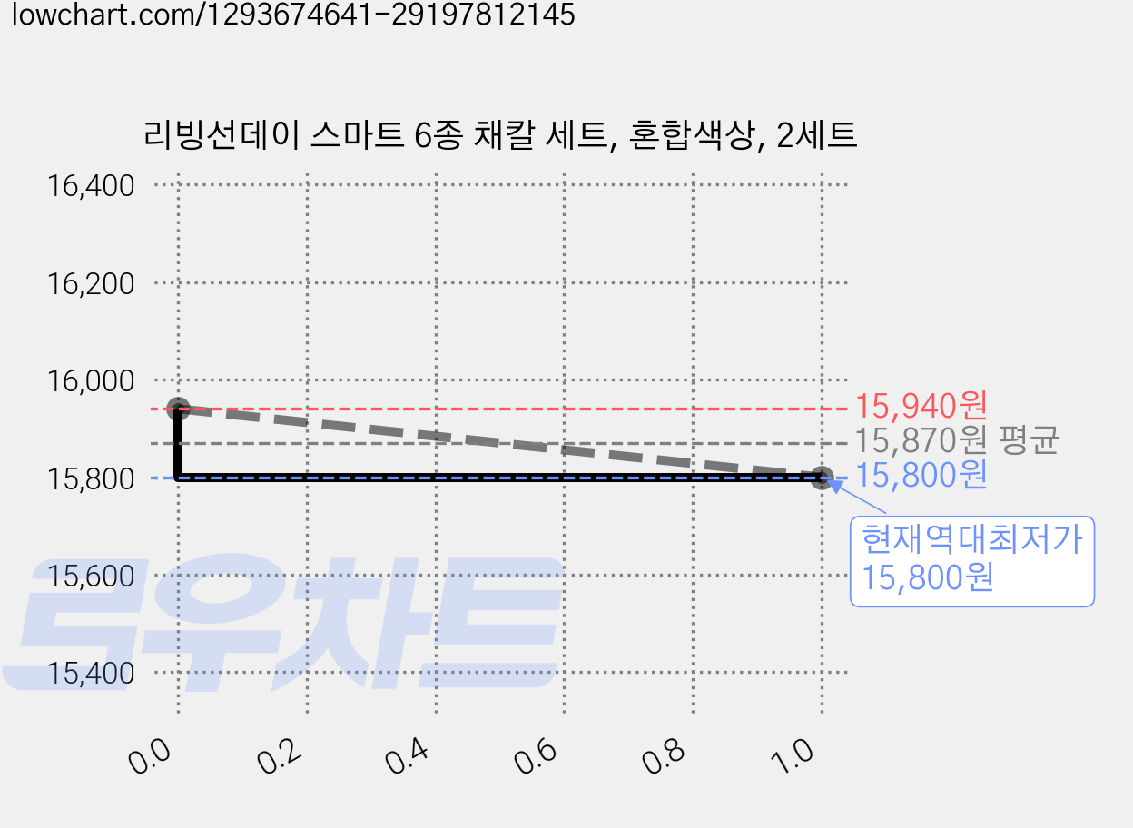 리빙선데이 스마트 6종 채칼 세트, 혼합색상, 2세트 가격 변동 차트, 현재가 15,800원, 역대최저가