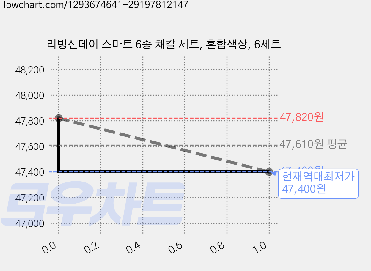 리빙선데이 스마트 6종 채칼 세트, 혼합색상, 6세트 가격 변동 차트, 현재가 47,400원, 역대최저가