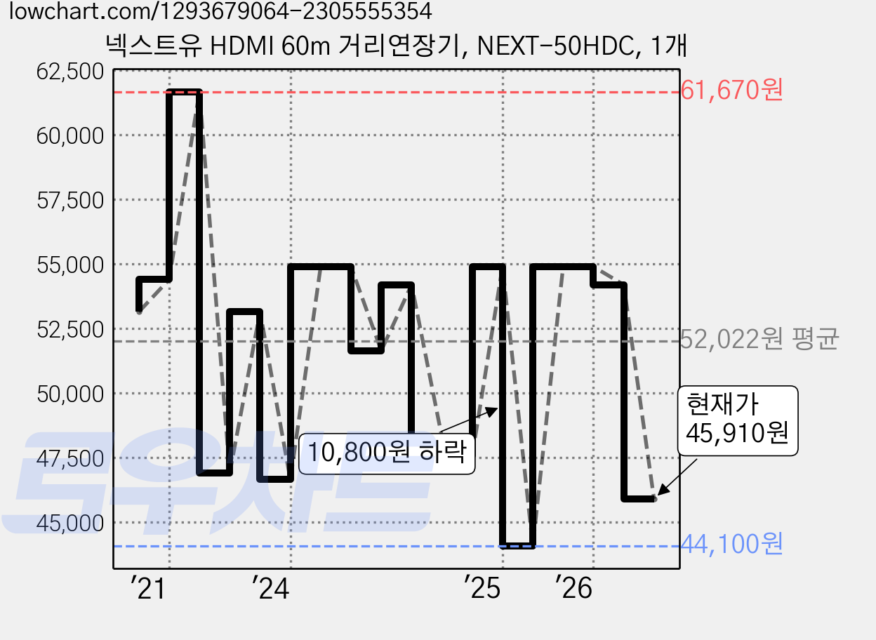 넥스트유 HDMI 60m 거리연장기, NEXT-50HDC, 1개 가격 변동 차트, 현재가 45,910원, 관측 최저가 41,310원