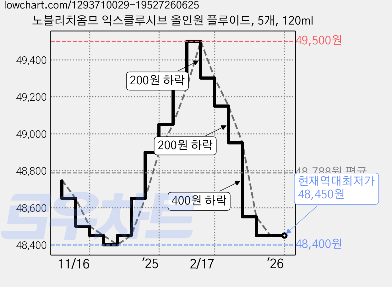 노블리치옴므 익스클루시브 올인원 플루이드, 5개, 120ml 가격 변동 차트, 현재가 48,450원, 역대최저가
