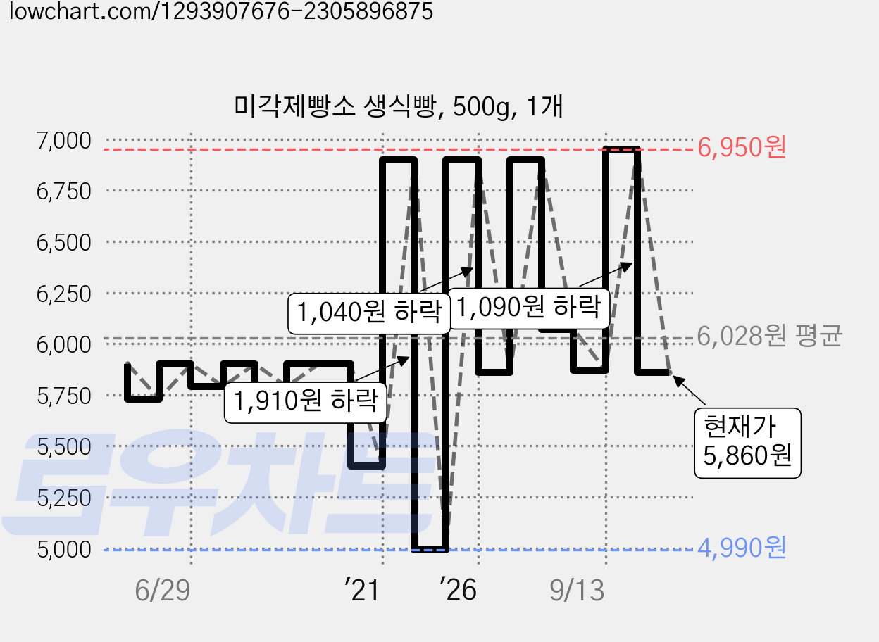 미각제빵소 생식빵, 500g, 1개 가격 변동 차트, 현재가 5,860원, 관측 최저가 4,720원