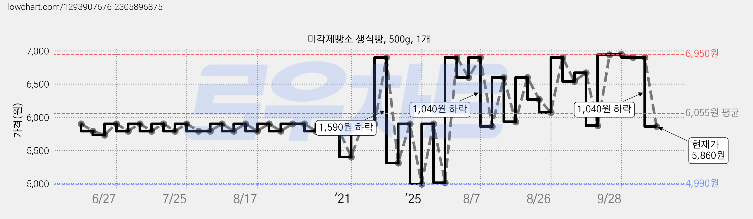 미각제빵소 생식빵, 500g, 1개 가격 변동 차트, 현재가 5,860원, 관측 최저가 4,720원