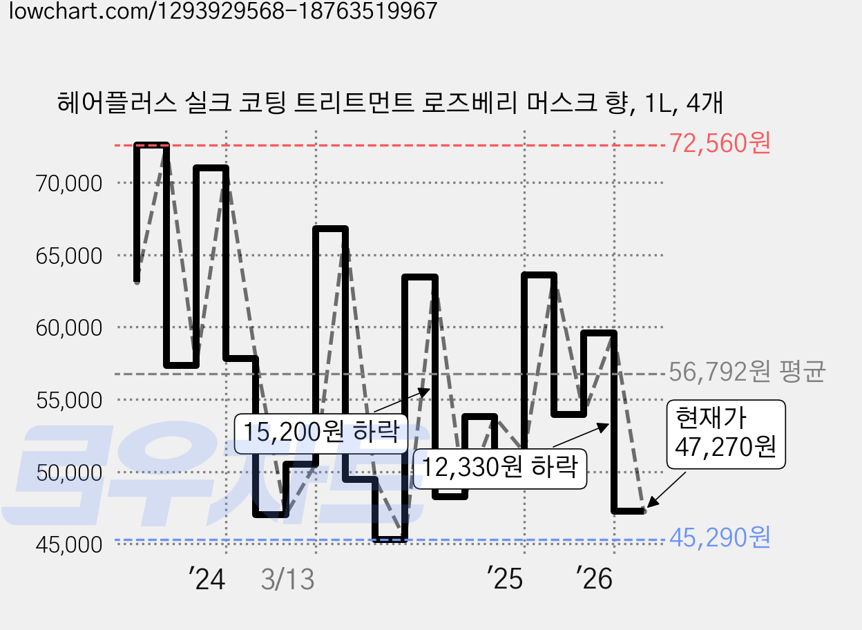 헤어플러스 실크 코팅 트리트먼트 로즈베리 머스크 향, 1L, 4개 가격 변동 차트, 현재가 47,270원, 관측 최저가 43,030원