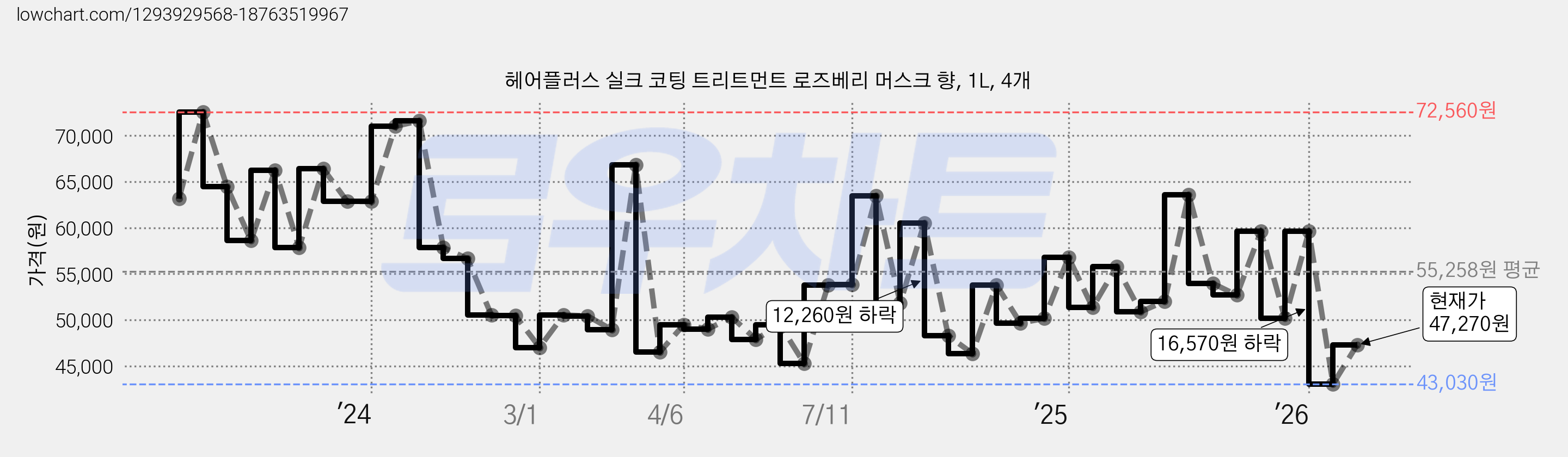 헤어플러스 실크 코팅 트리트먼트 로즈베리 머스크 향, 1L, 4개 가격 변동 차트, 현재가 47,270원, 관측 최저가 43,030원