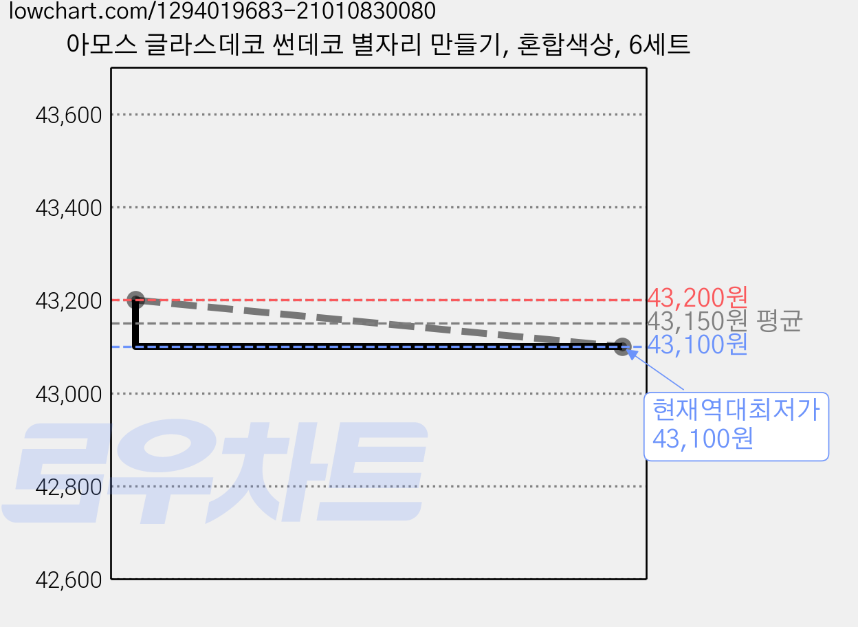 아모스 글라스데코 썬데코 별자리 만들기, 혼합색상, 6세트 가격 변동 차트, 현재가 43,100원, 역대최저가