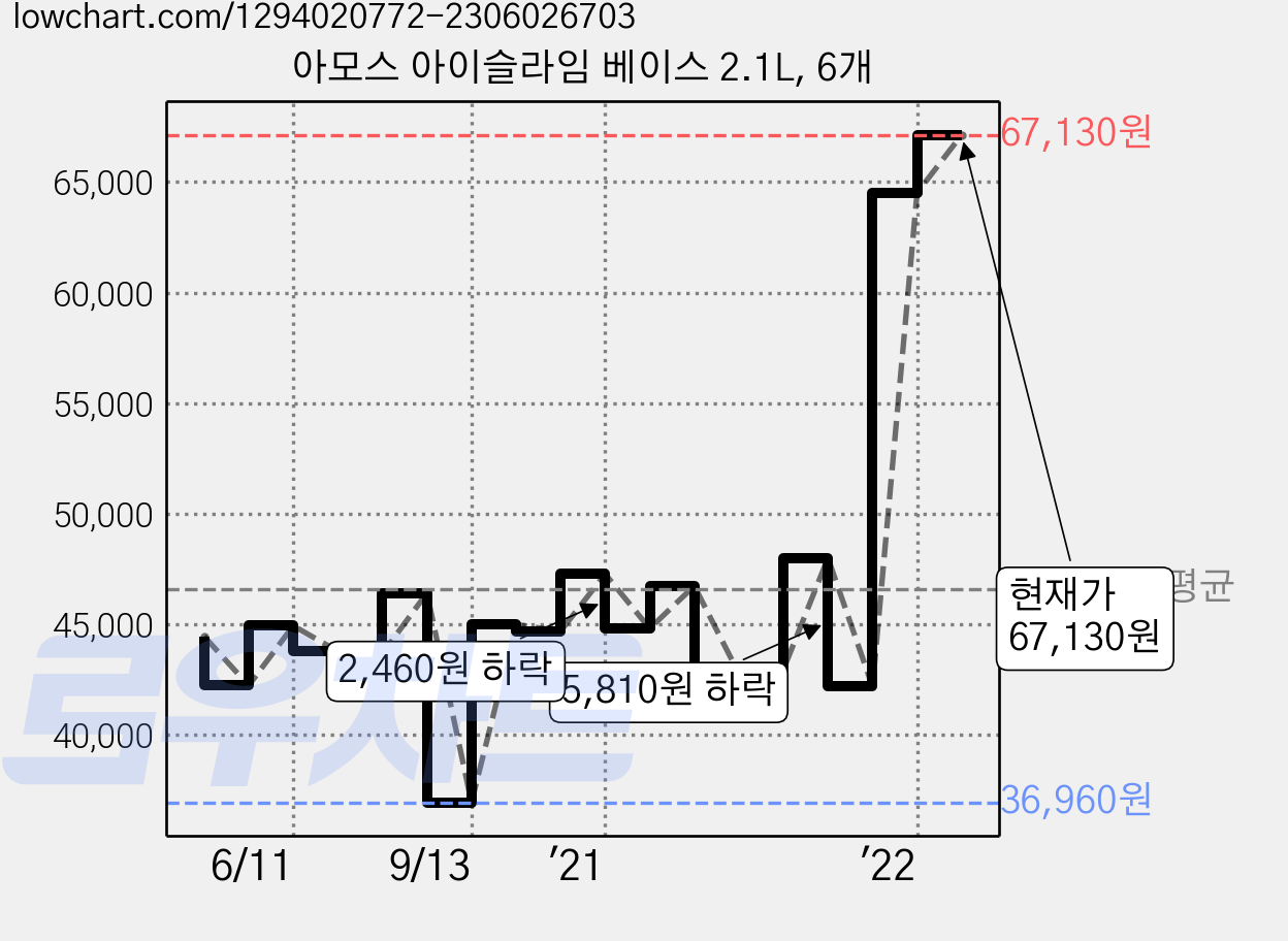 아모스 아이슬라임 베이스 2.1L, 6개 가격 변동 차트, 현재가 67,130원, 관측 최저가 36,960원