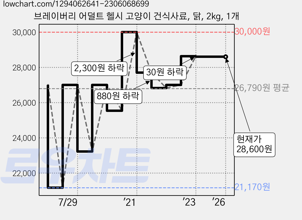 브레이버리 어덜트 헬시 고양이 건식사료, 닭, 2kg, 1개 가격 변동 차트, 현재가 28,600원, 역대최저가