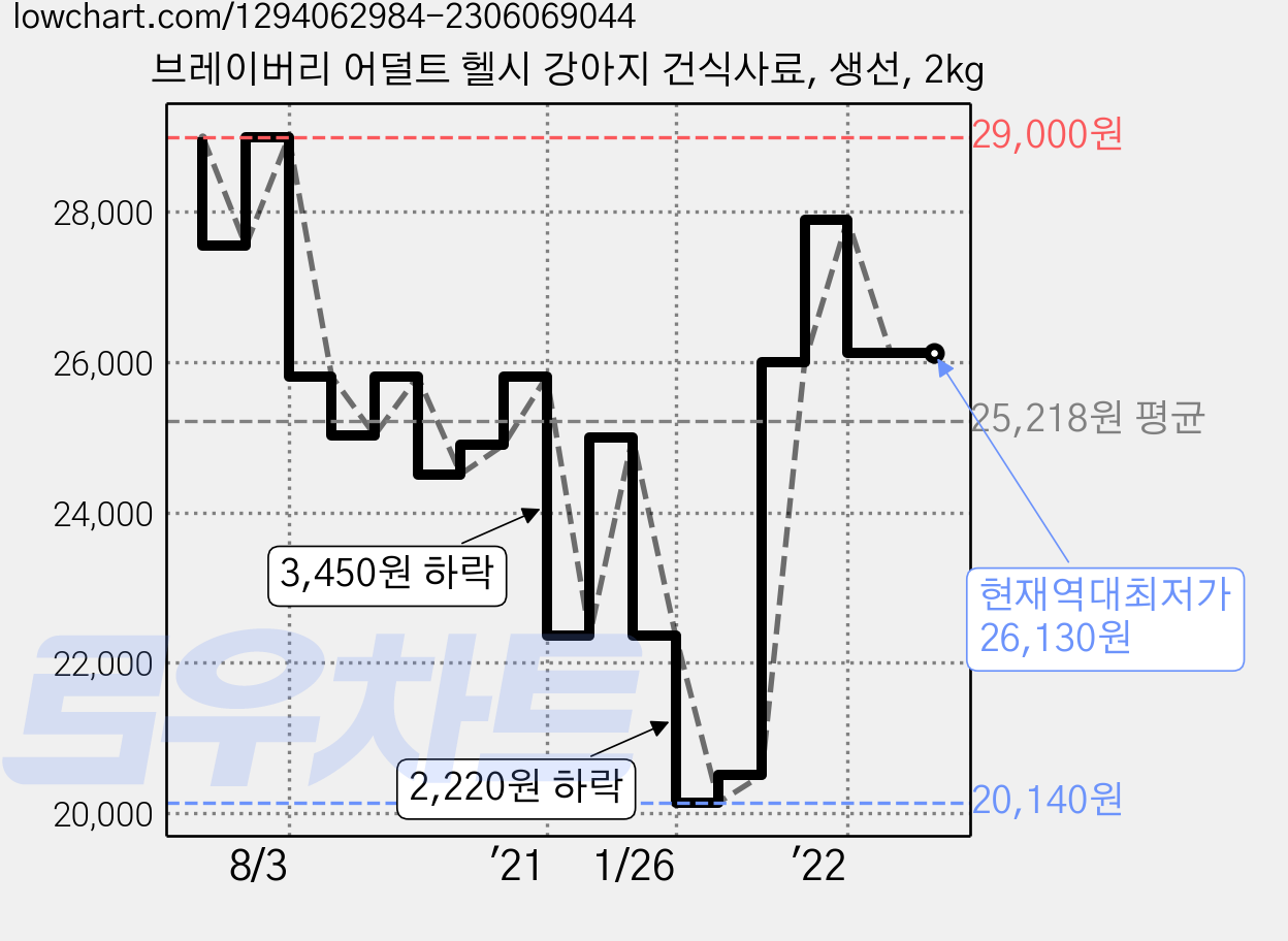 브레이버리 어덜트 헬시 강아지 건식사료, 생선, 2kg 가격 변동 차트, 현재가 26,130원, 역대최저가