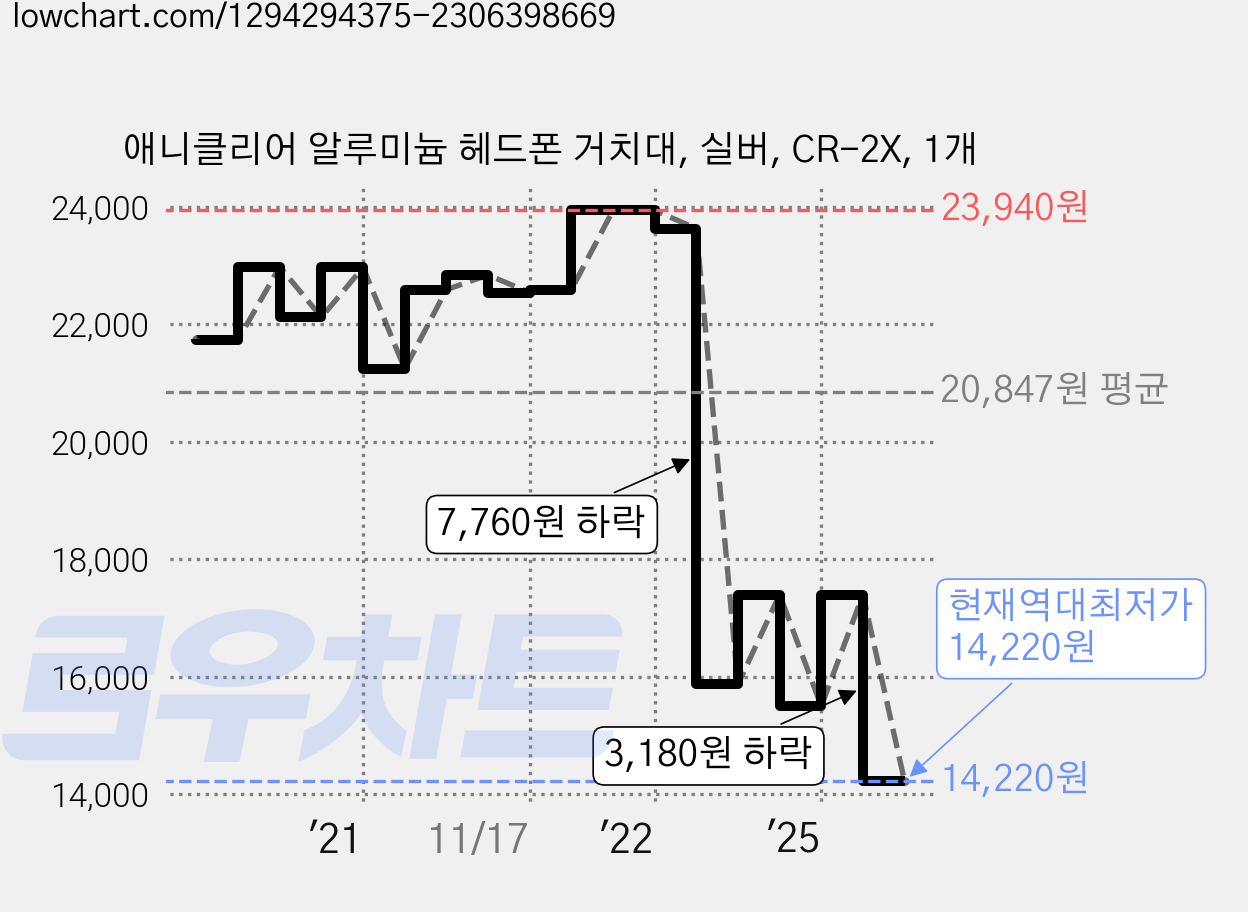 애니클리어 알루미늄 헤드폰 거치대, 실버, CR-2X, 1개 가격 변동 차트, 현재가 14,220원, 역대최저가