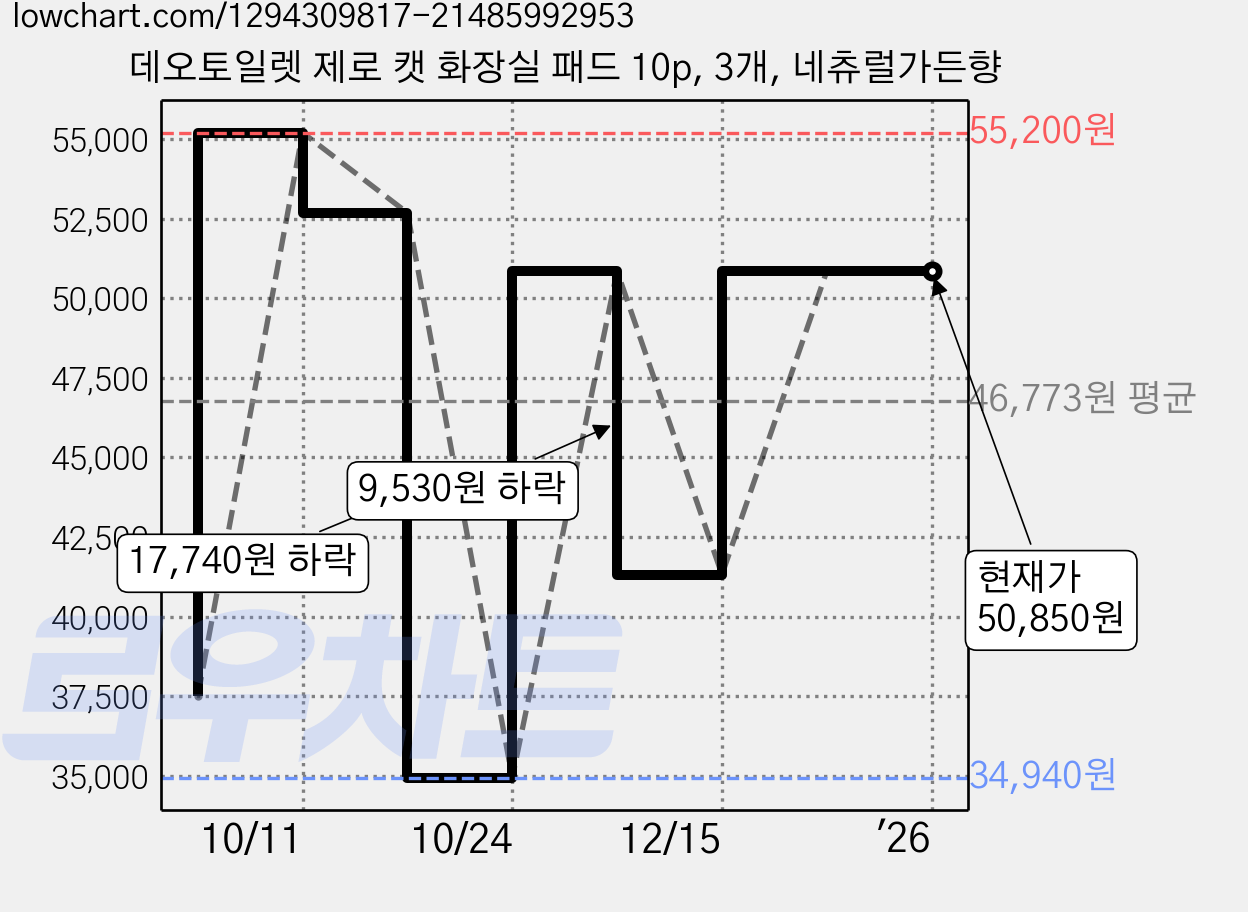 데오토일렛 제로 캣 화장실 패드 10p, 3개, 네츄럴가든향 가격 변동 차트, 현재가 50,850원, 역대최저가