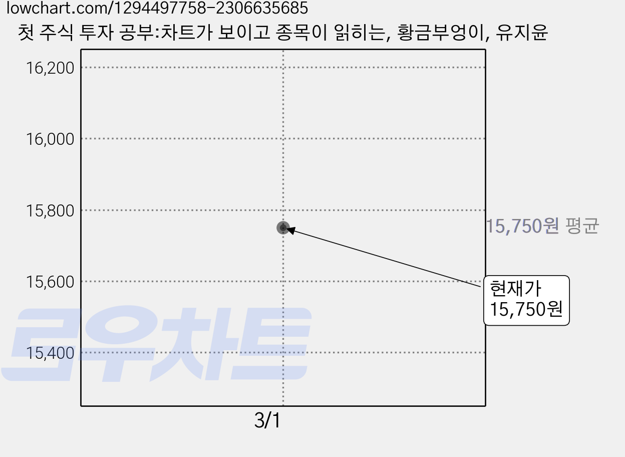 첫 주식 투자 공부:차트가 보이고 종목이 읽히는, 황금부엉이, 유지윤 가격 변동 차트, 현재가 15,750원